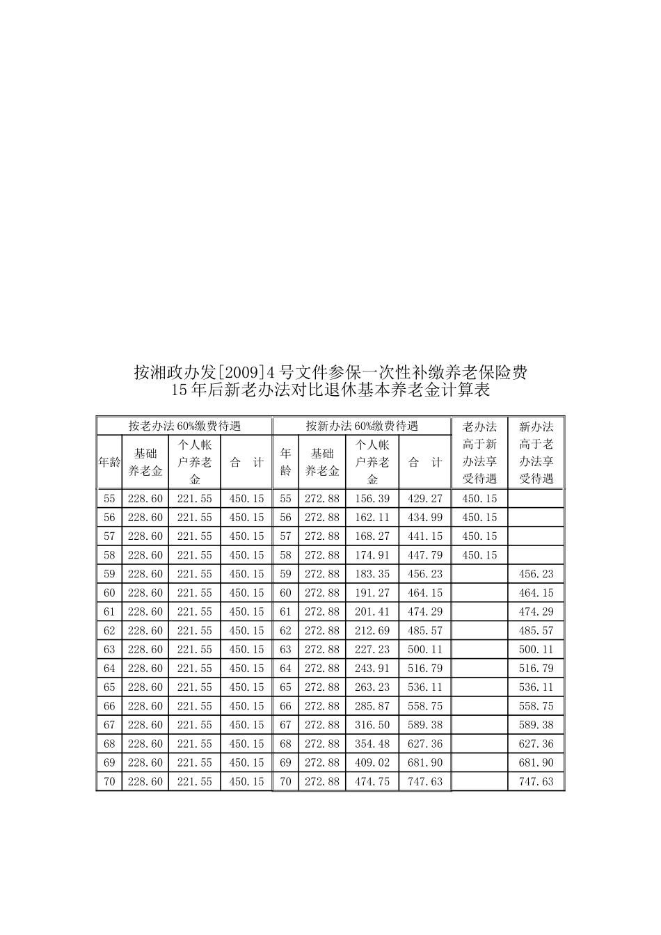 基本养老保险有关问题_第3页