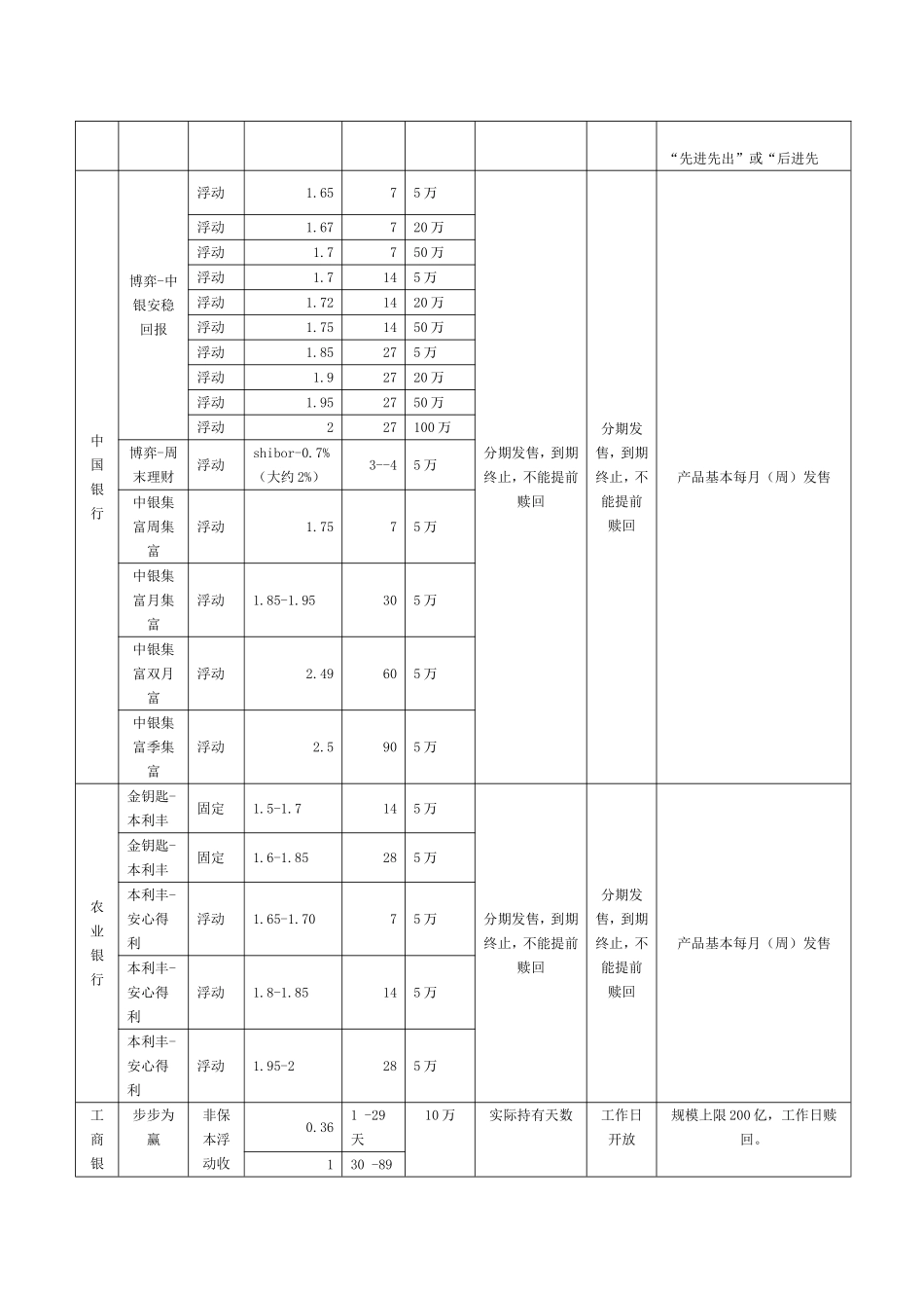 国有银行理财产品的对比分析_第2页