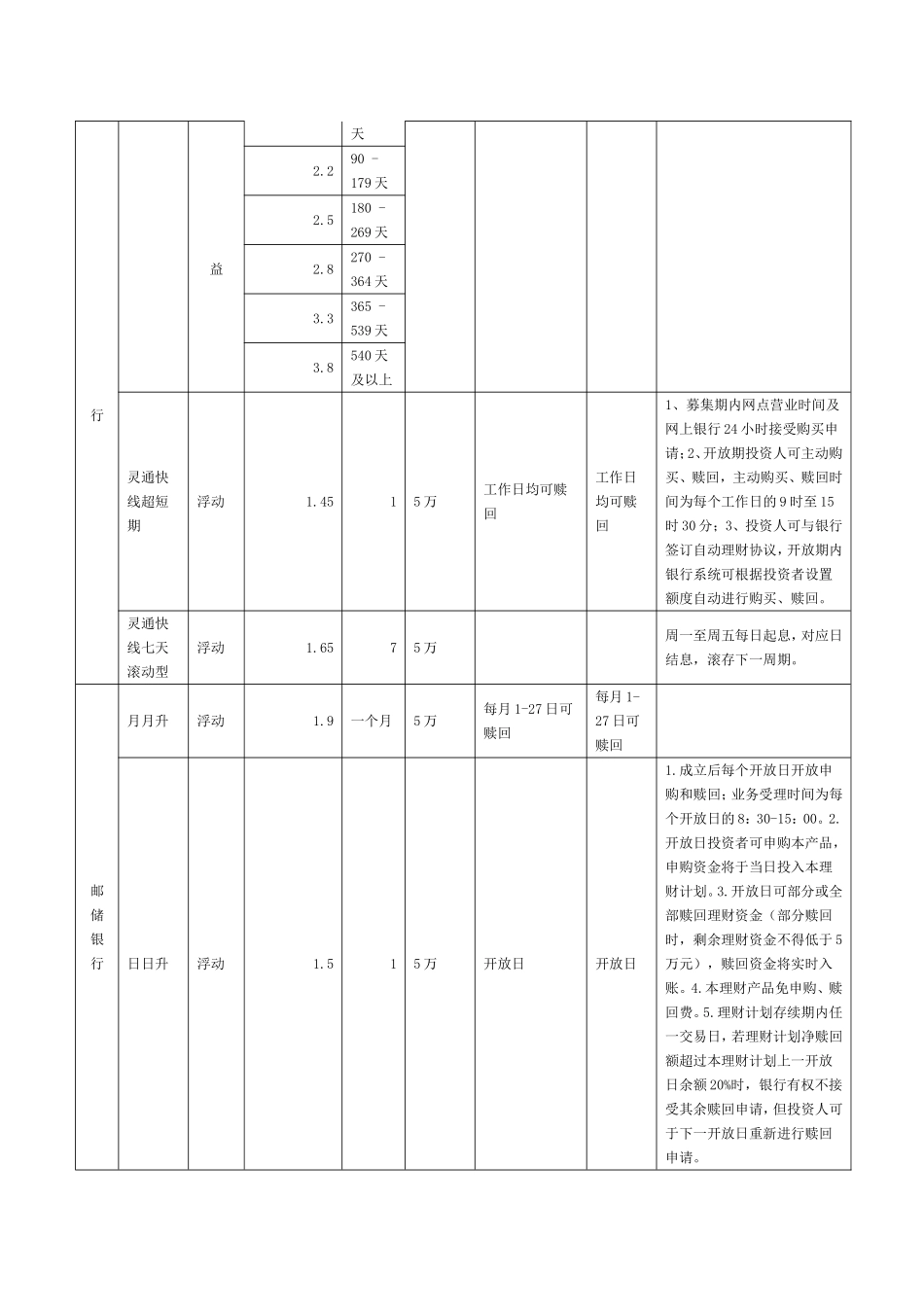 国有银行理财产品的对比分析_第3页