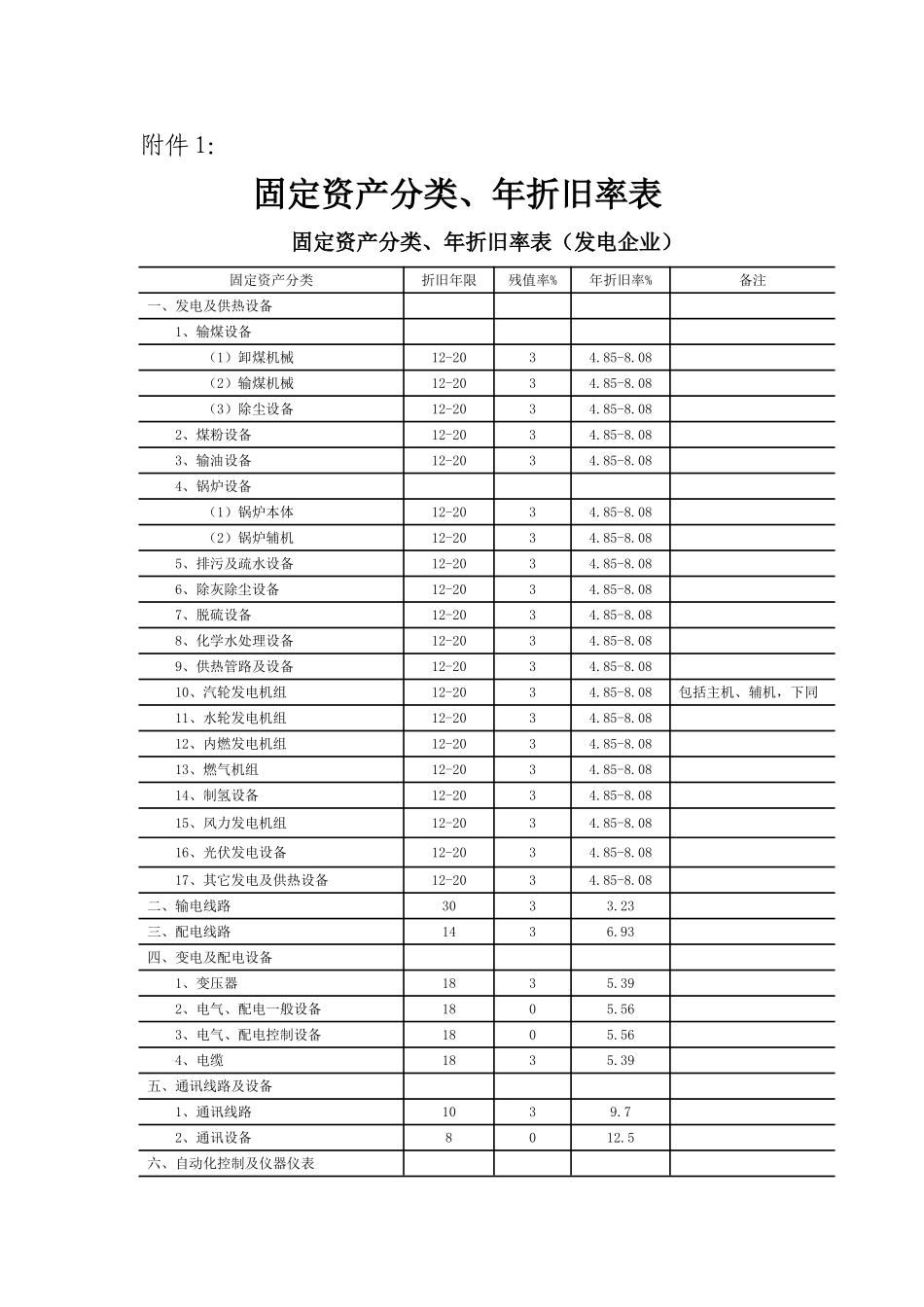 国家电投固定资产分类、年折旧率表_第1页