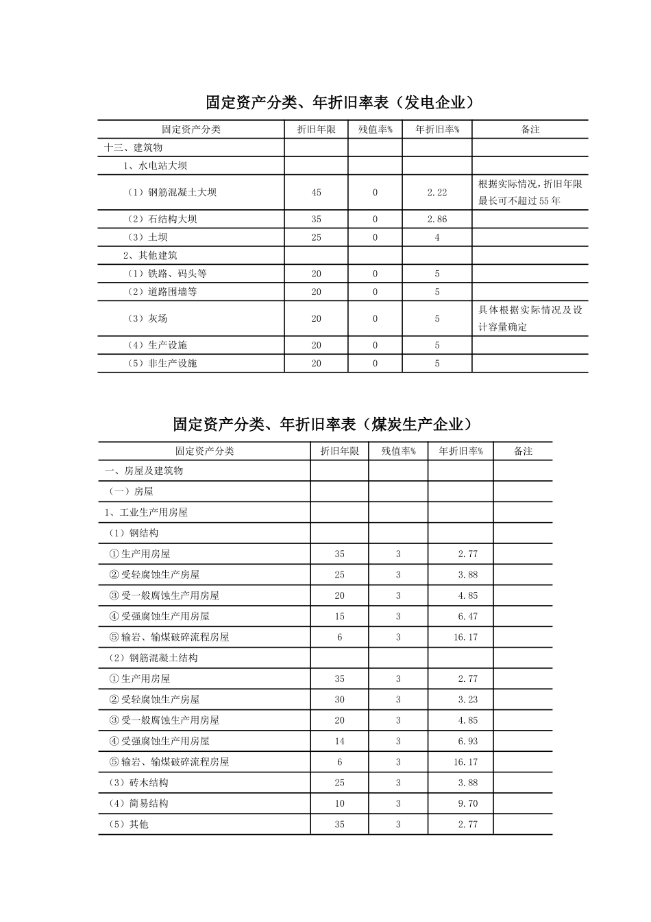 国家电投固定资产分类、年折旧率表_第3页