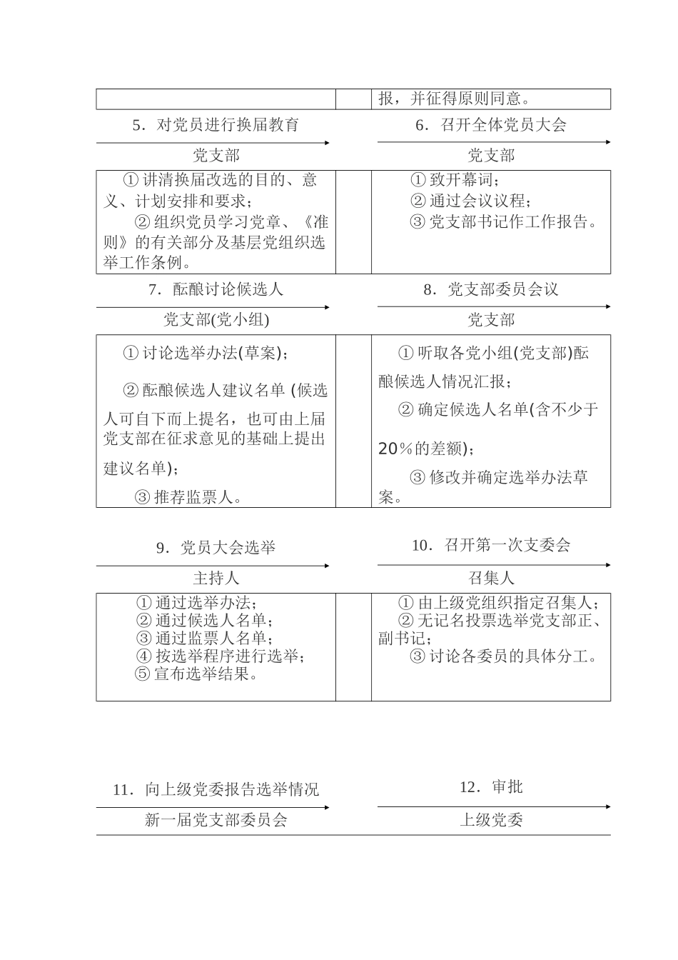 基层党支部换届改选工作程序_第2页
