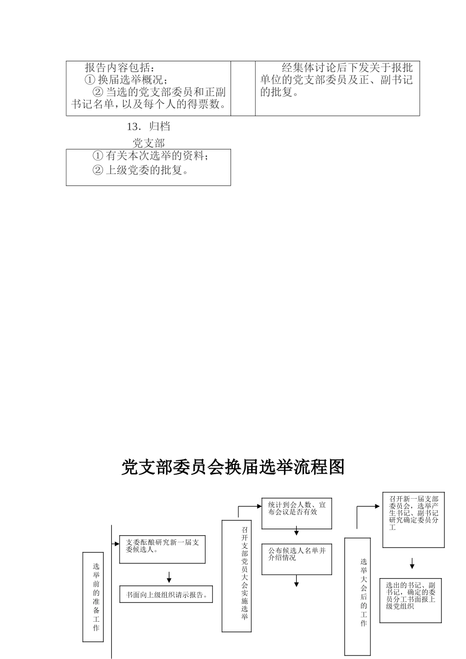 基层党支部换届改选工作程序_第3页