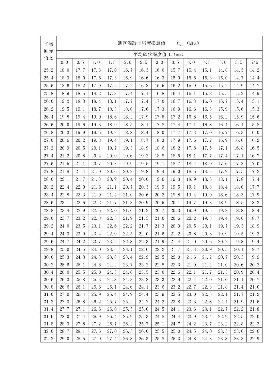 回弹法检测泵送混凝土换算表_第2页