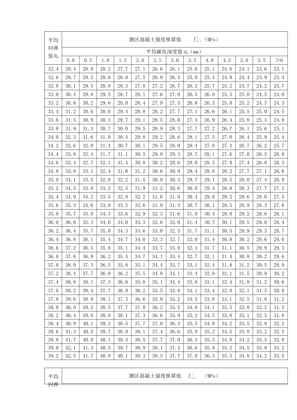 回弹法检测泵送混凝土换算表_第3页