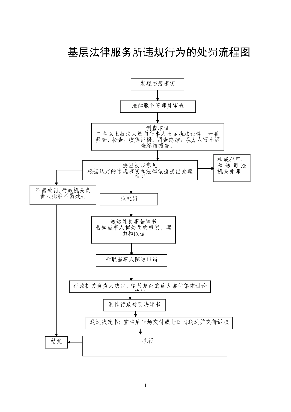 基层法律服务所违规行为的处罚流程图_第1页