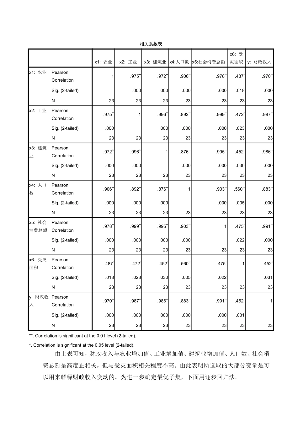 回归分析实验报告_第2页