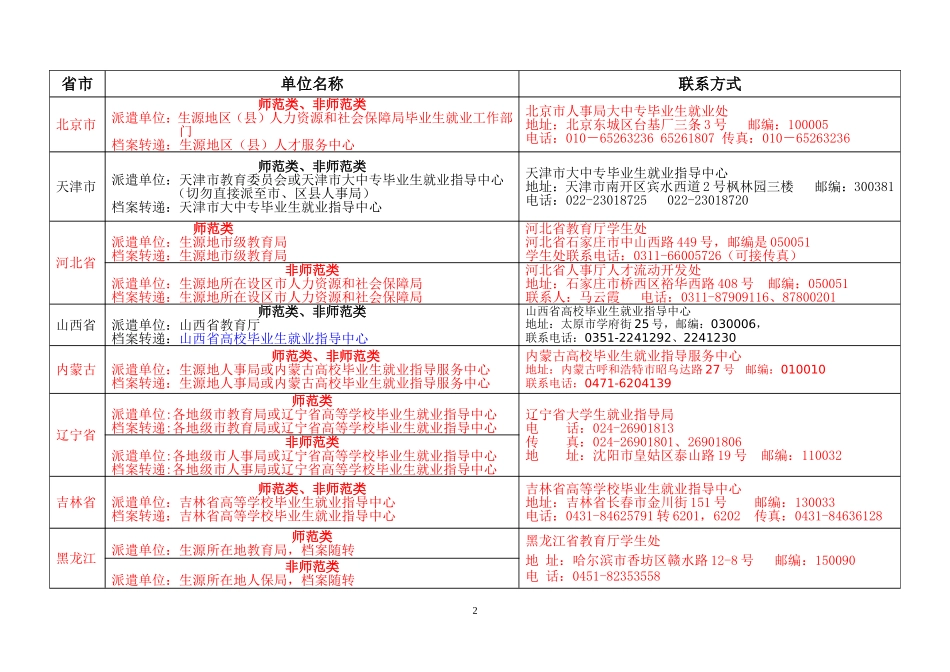 回省报到证-全国各省市区毕业生回生源地派遣单位一览表_第2页
