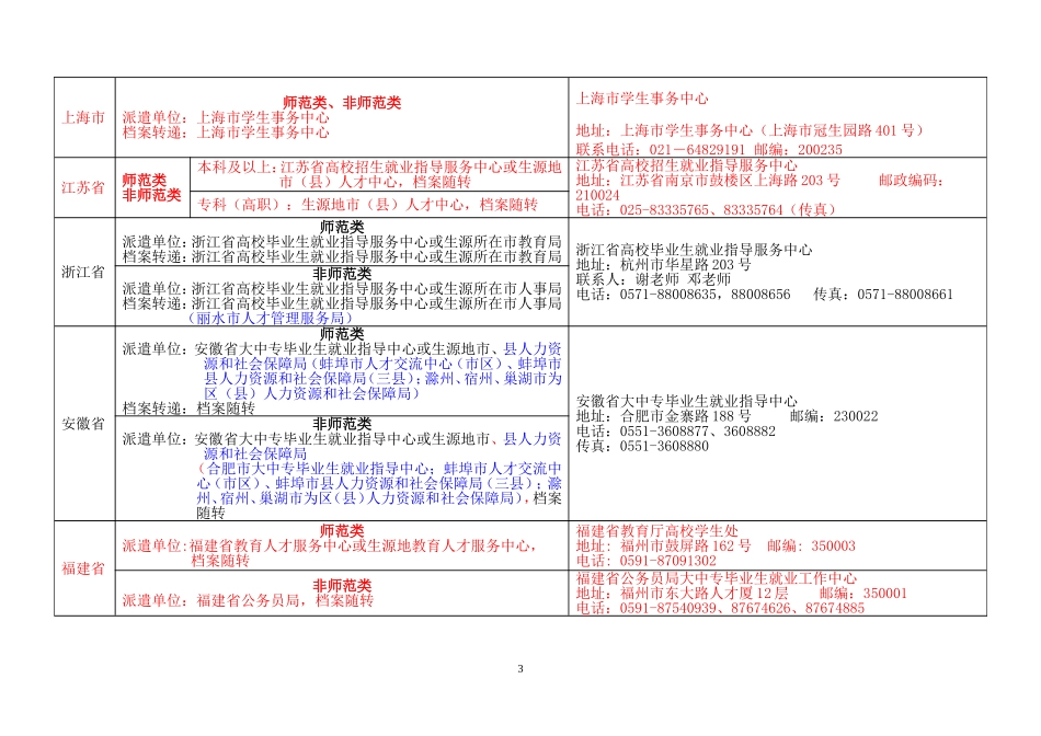 回省报到证-全国各省市区毕业生回生源地派遣单位一览表_第3页