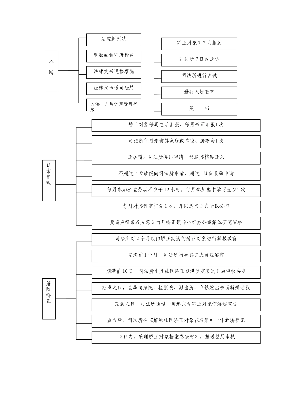 基层司法所行政权力运行流程图_第3页