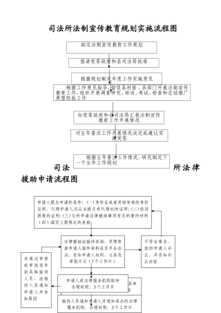 基层司法所行政权力运行流程图