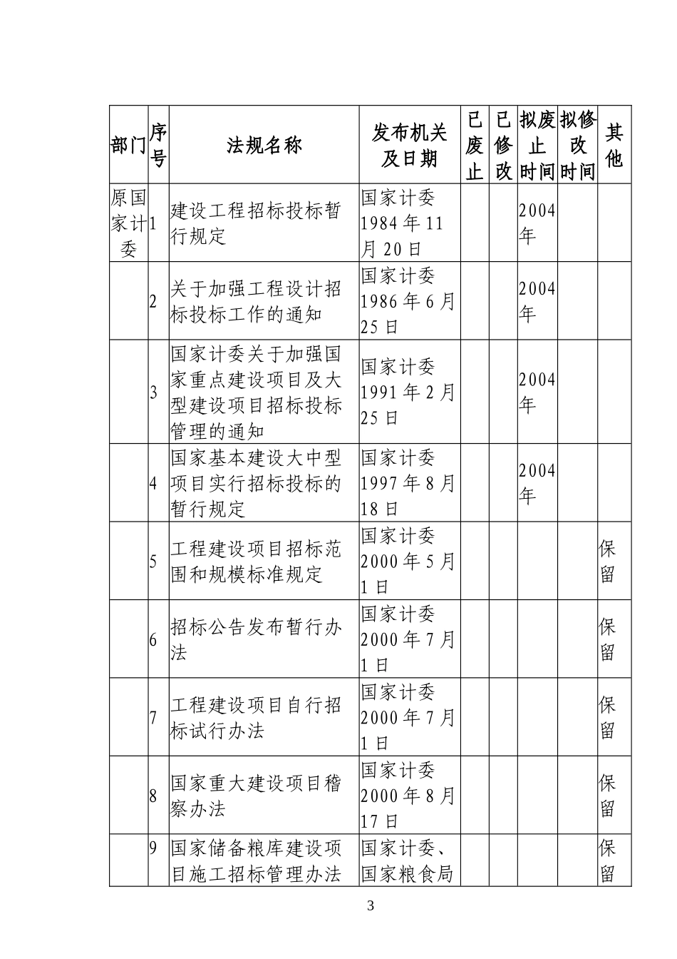 国家发展改革委-国务院法制办关于公布国务院有关部门招标投标规章和规范性文件清理通知_第3页