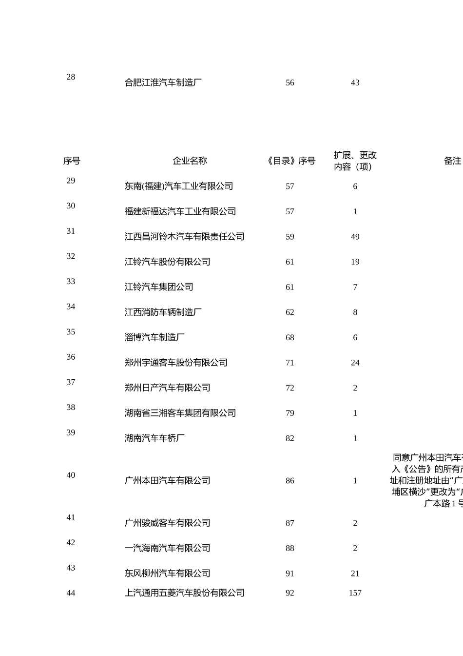 国家发展和改革委员会公告2004年第6号_第3页