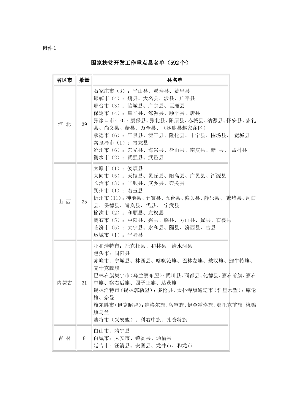 国家扶贫开发工作重点县名单(592个)_第1页