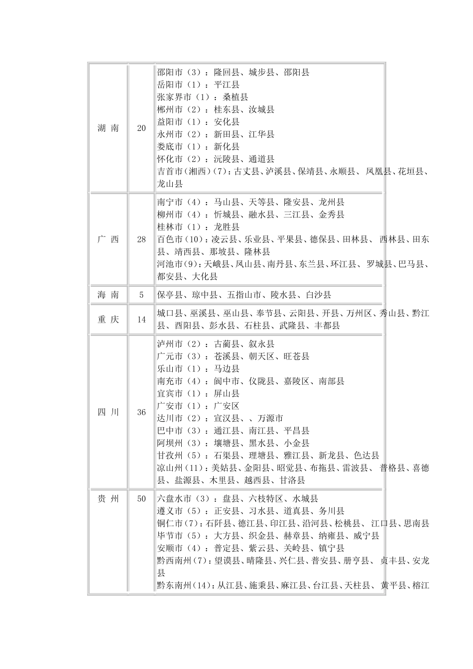 国家扶贫开发工作重点县名单(592个)_第3页