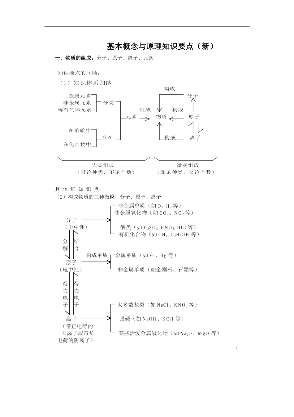 基本概念与原理知识要点(新)doc_第1页