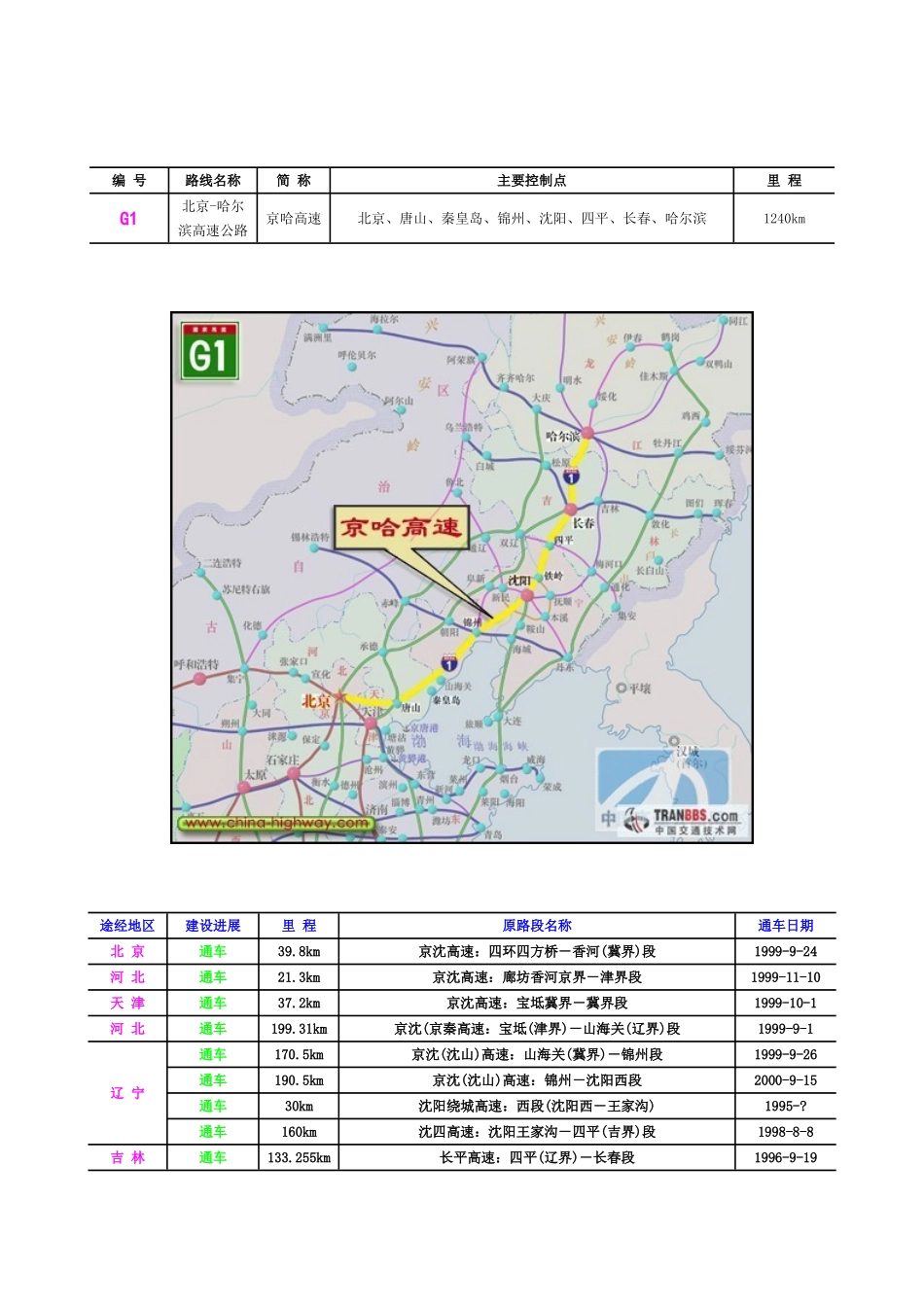 国家高速公路网规划进展(至2008.5)_第2页