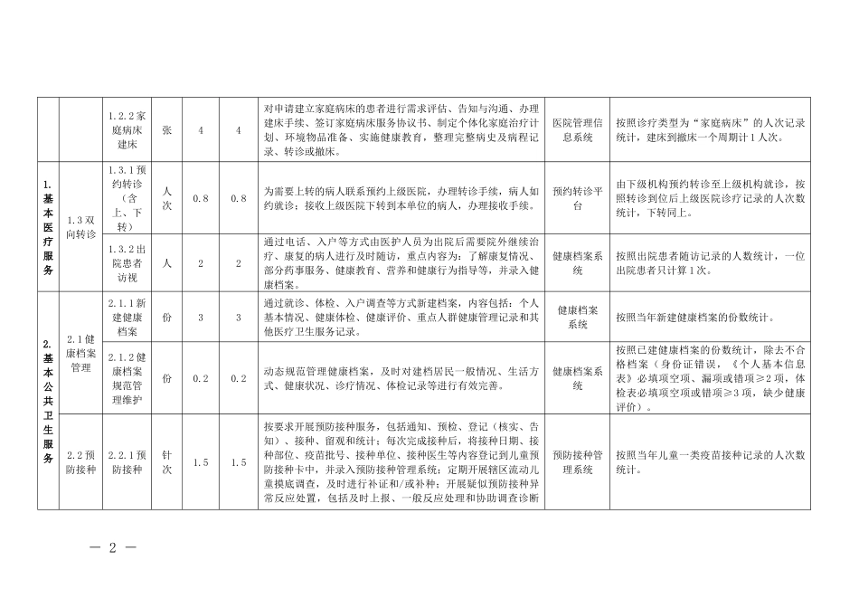 基层医疗卫生机构补偿机制改革基本服务项目标化工作当量标准(2016版)_第2页