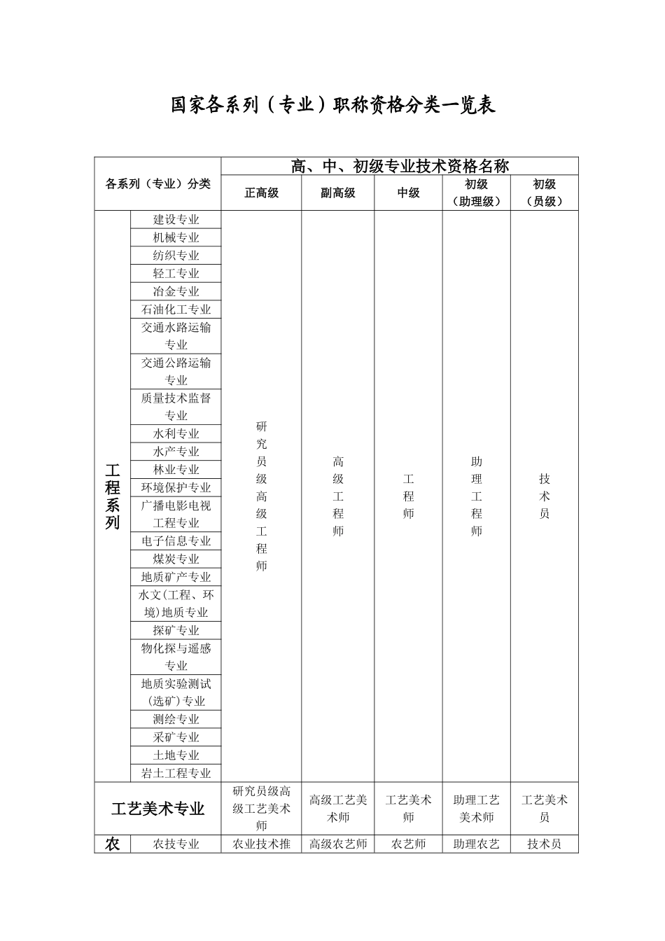 国家各系列(专业)职称资格分类一览表_第1页