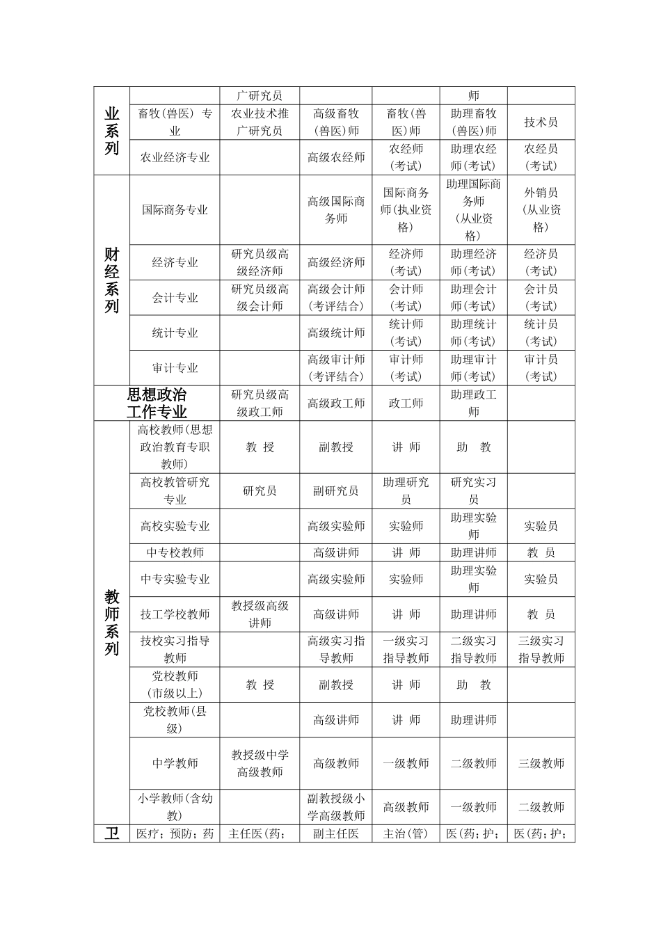国家各系列(专业)职称资格分类一览表_第2页