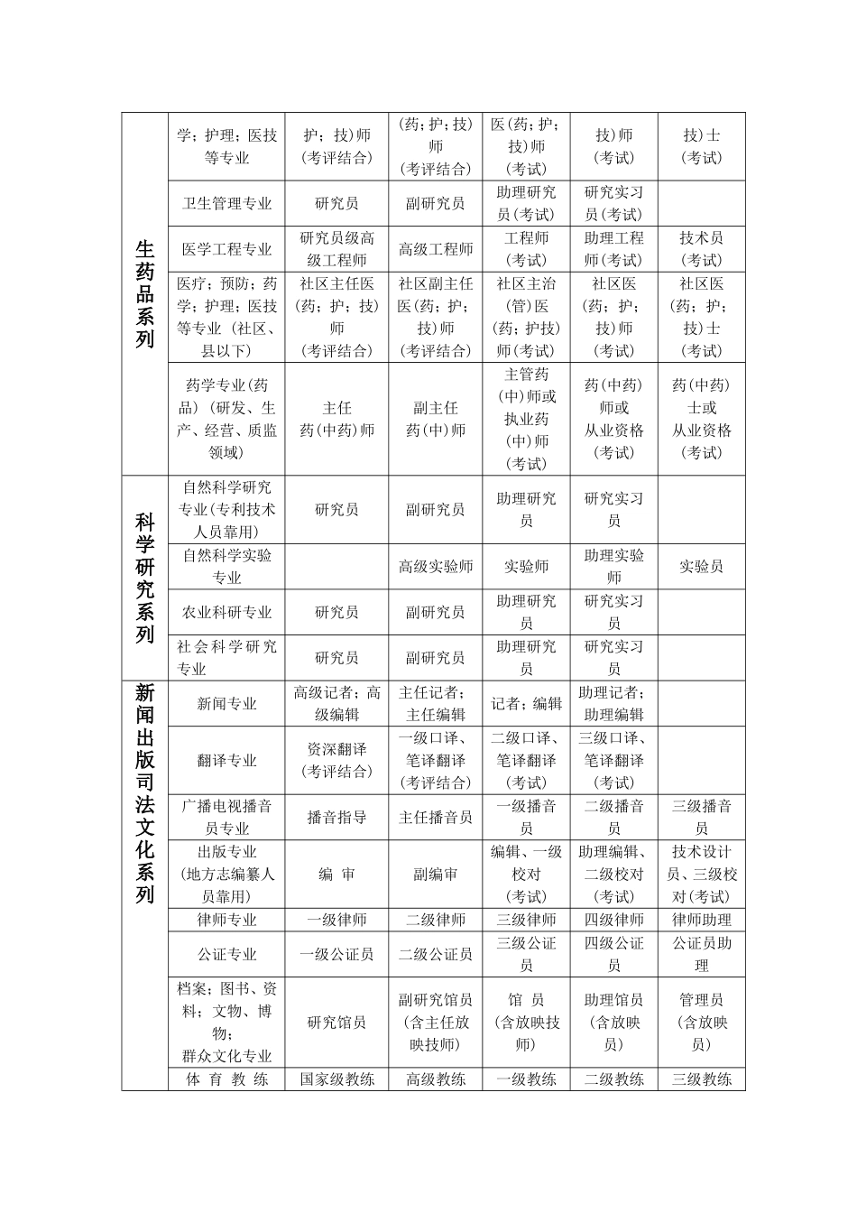 国家各系列(专业)职称资格分类一览表_第3页