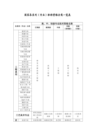 国家各系列(专业)职称资格分类一览表
