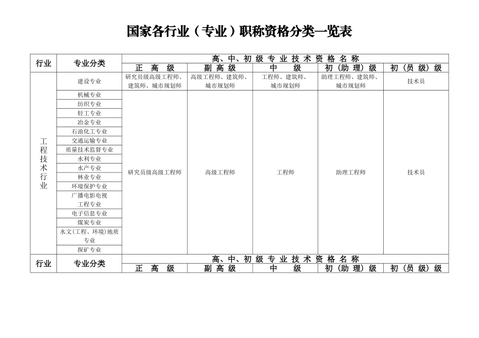 国家各行业(专业)职称资格分类一览表_第1页