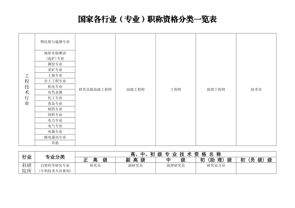 国家各行业(专业)职称资格分类一览表_第2页