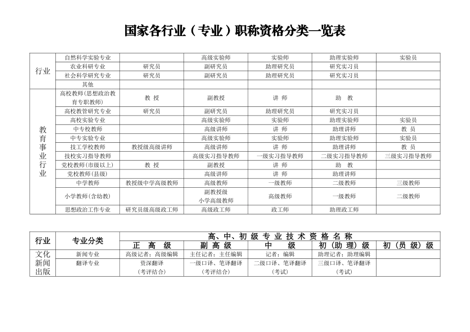 国家各行业(专业)职称资格分类一览表_第3页