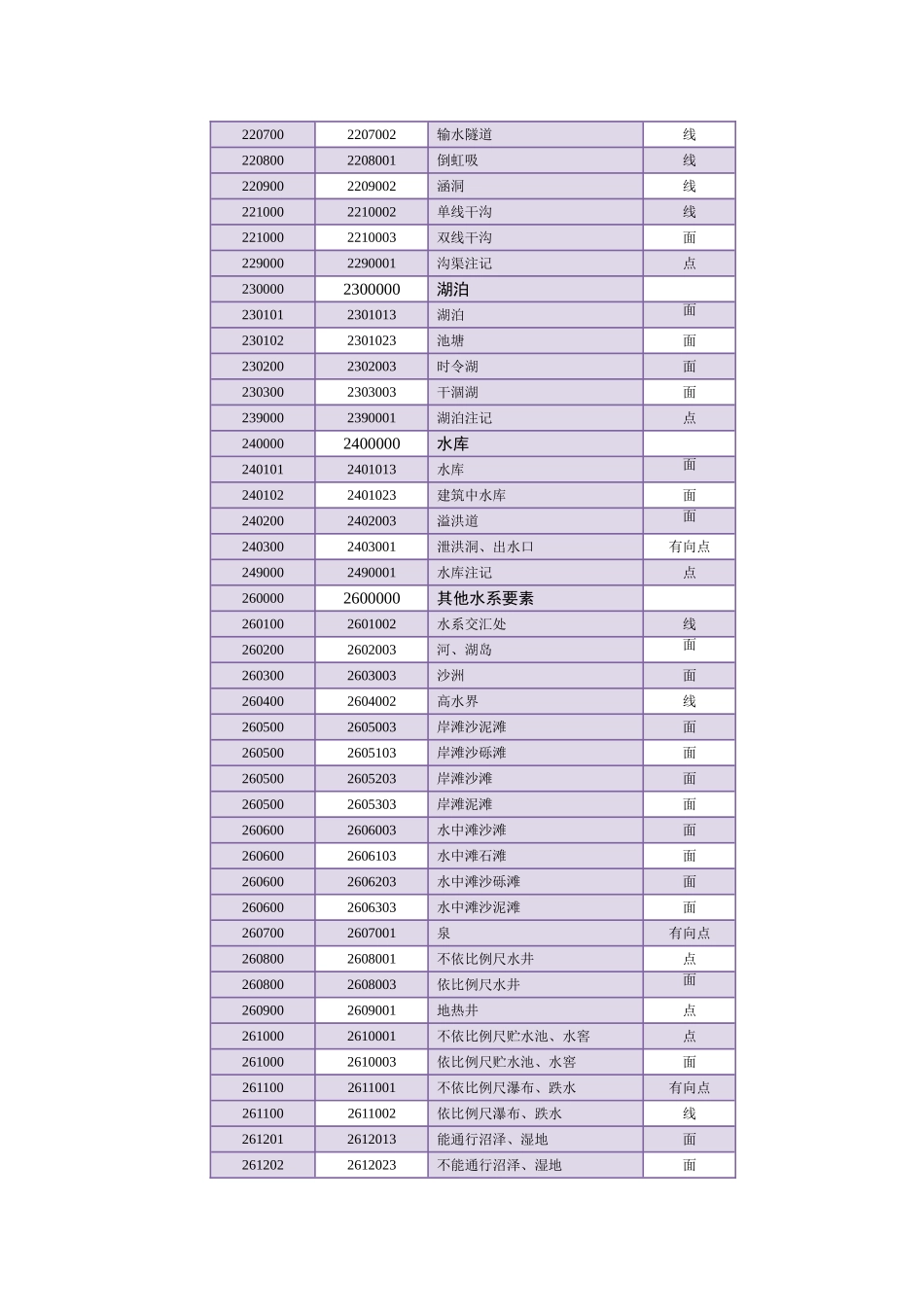 基础地理信息分类码_第2页