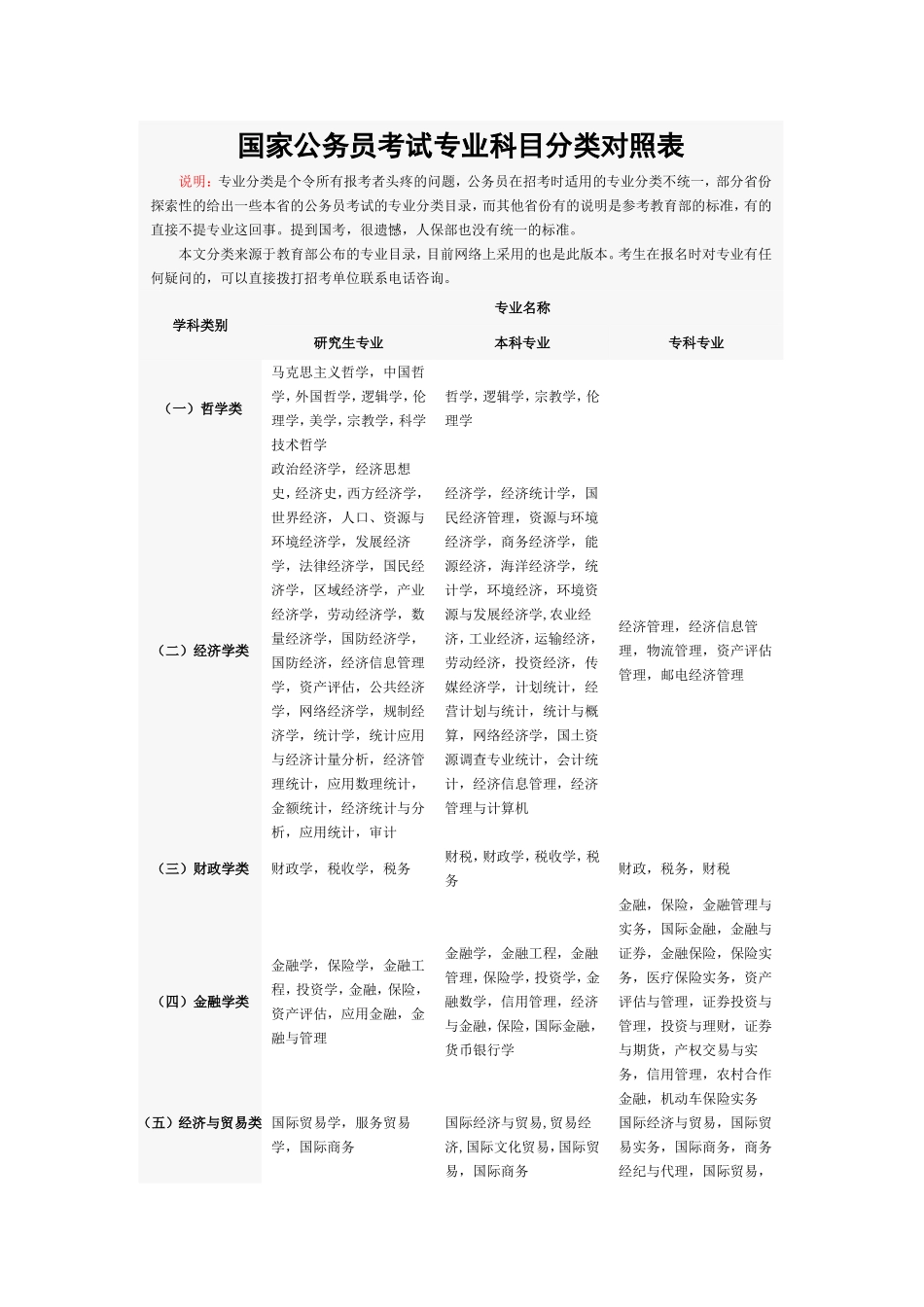 国家公务员考试专业科目分类对照表_第1页