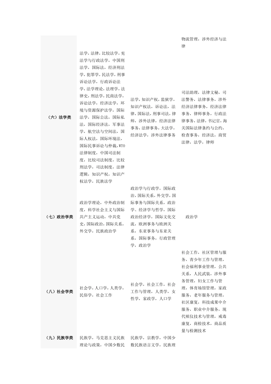 国家公务员考试专业科目分类对照表_第2页