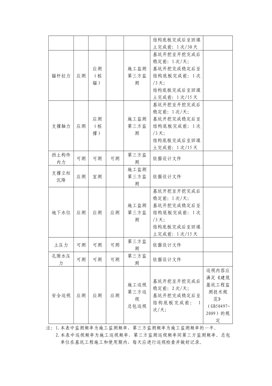 基坑监测频次_第2页