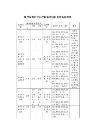 基坑监测频次