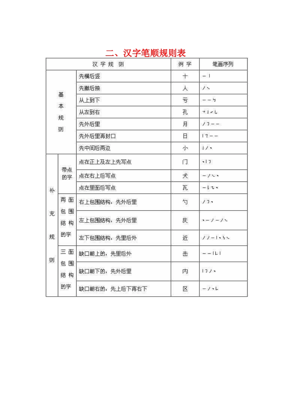 国家规定的汉字笔画名称_第2页