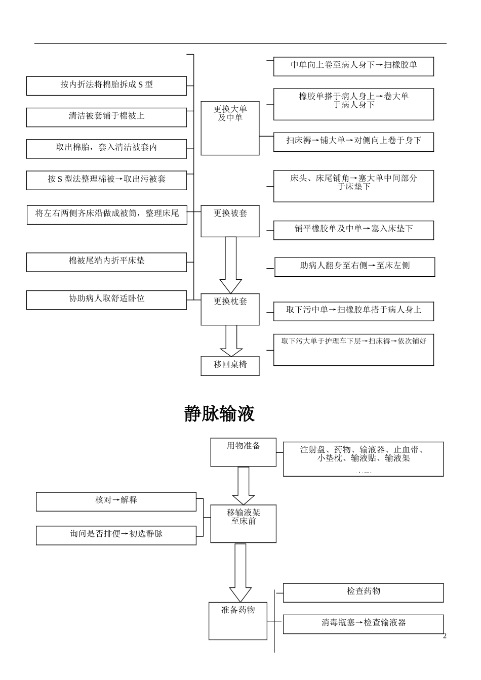 基础护理操作流程_第2页