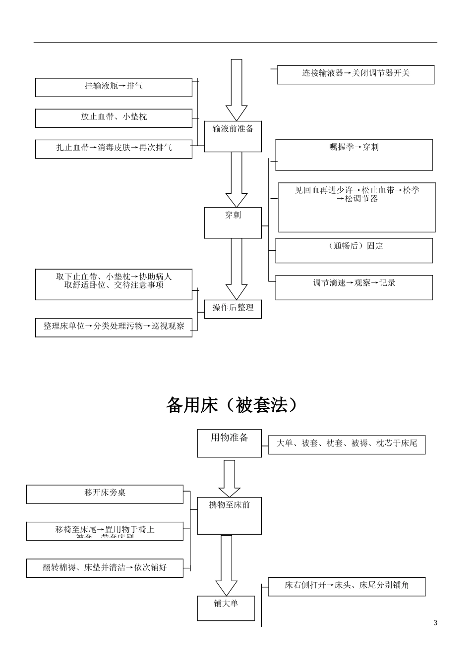 基础护理操作流程_第3页