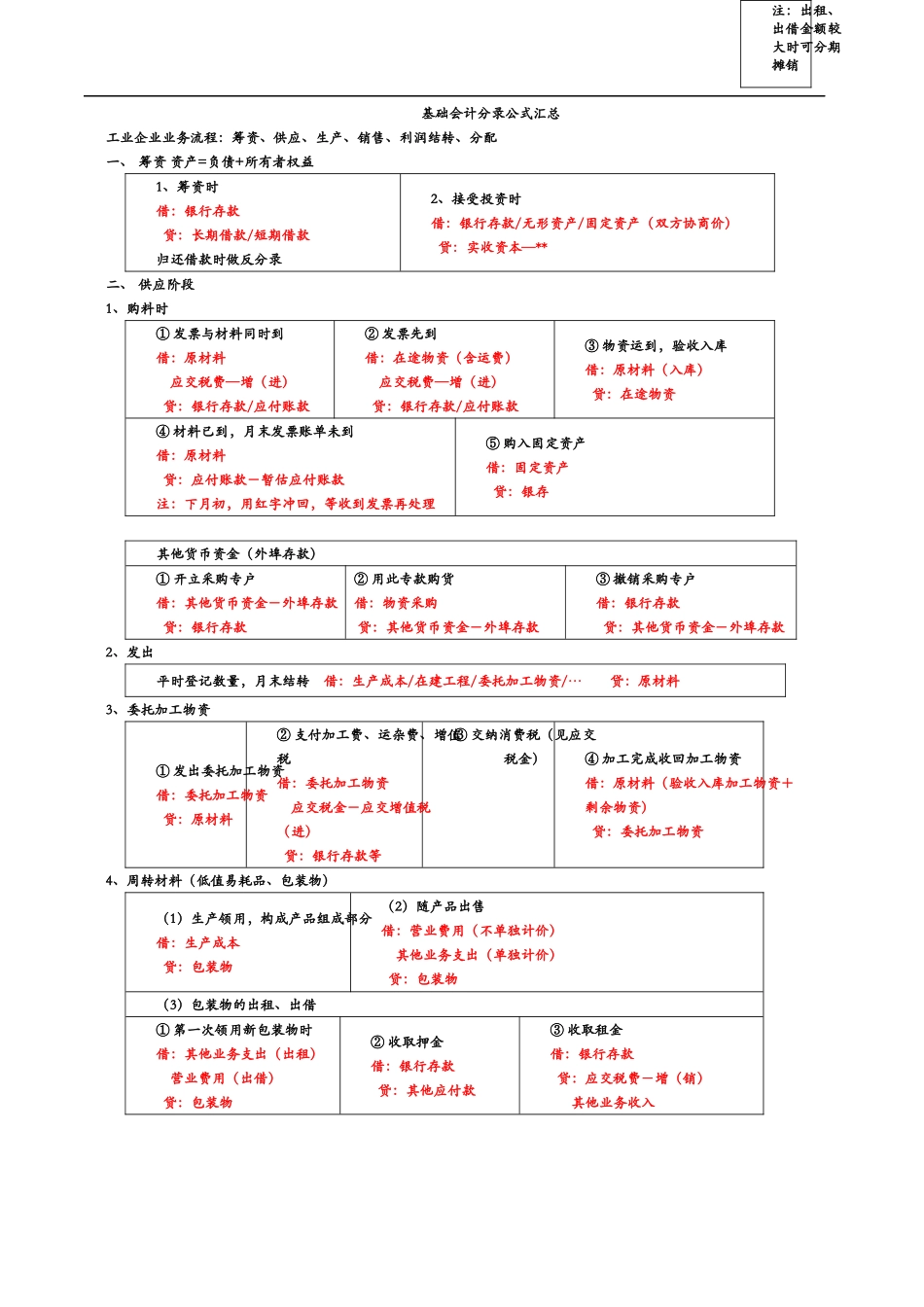 基础会计分录公式汇总_第1页