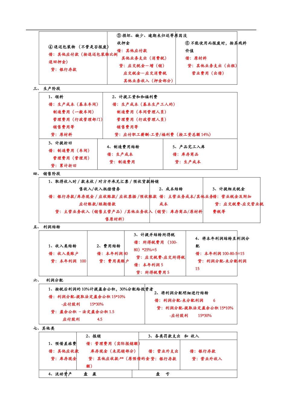 基础会计分录公式汇总_第2页