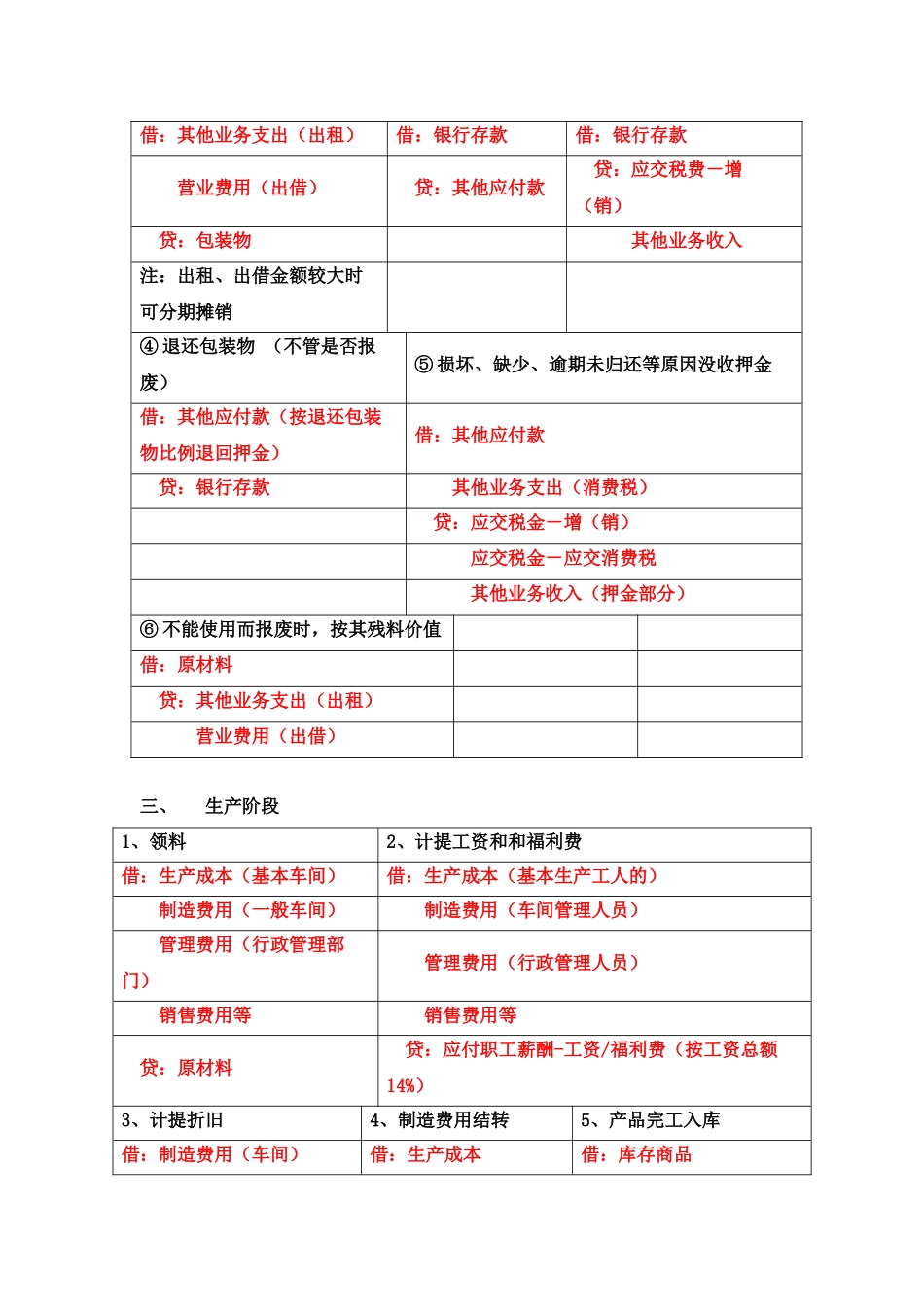 基础会计分录汇总大全_第3页