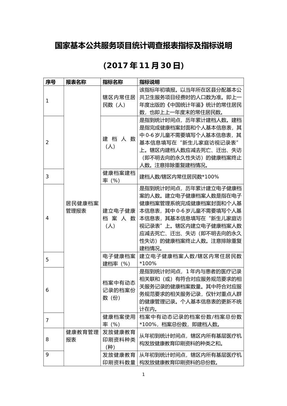 国家基本公共卫生服务项目管理报表指标及指标解释2017-11-30_第1页