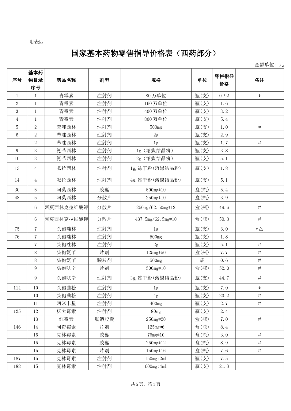国家基本药物零售指导价格表(西药部分)_第1页