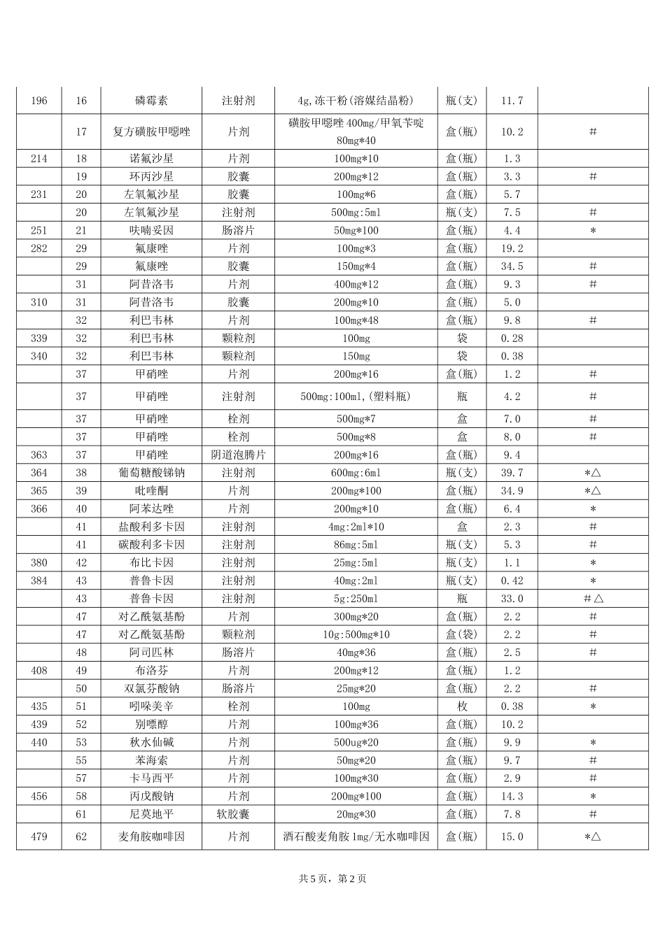 国家基本药物零售指导价格表(西药部分)_第2页