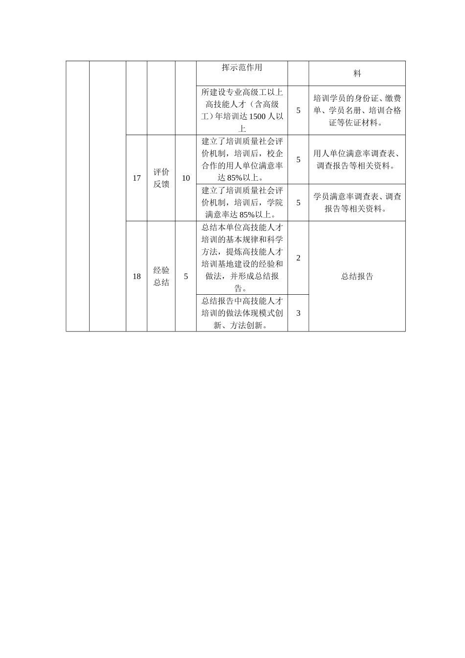 国家级高技能人才培训基地建设项目考核细则_第3页