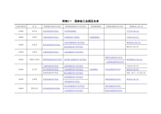 国家级工业园区名单