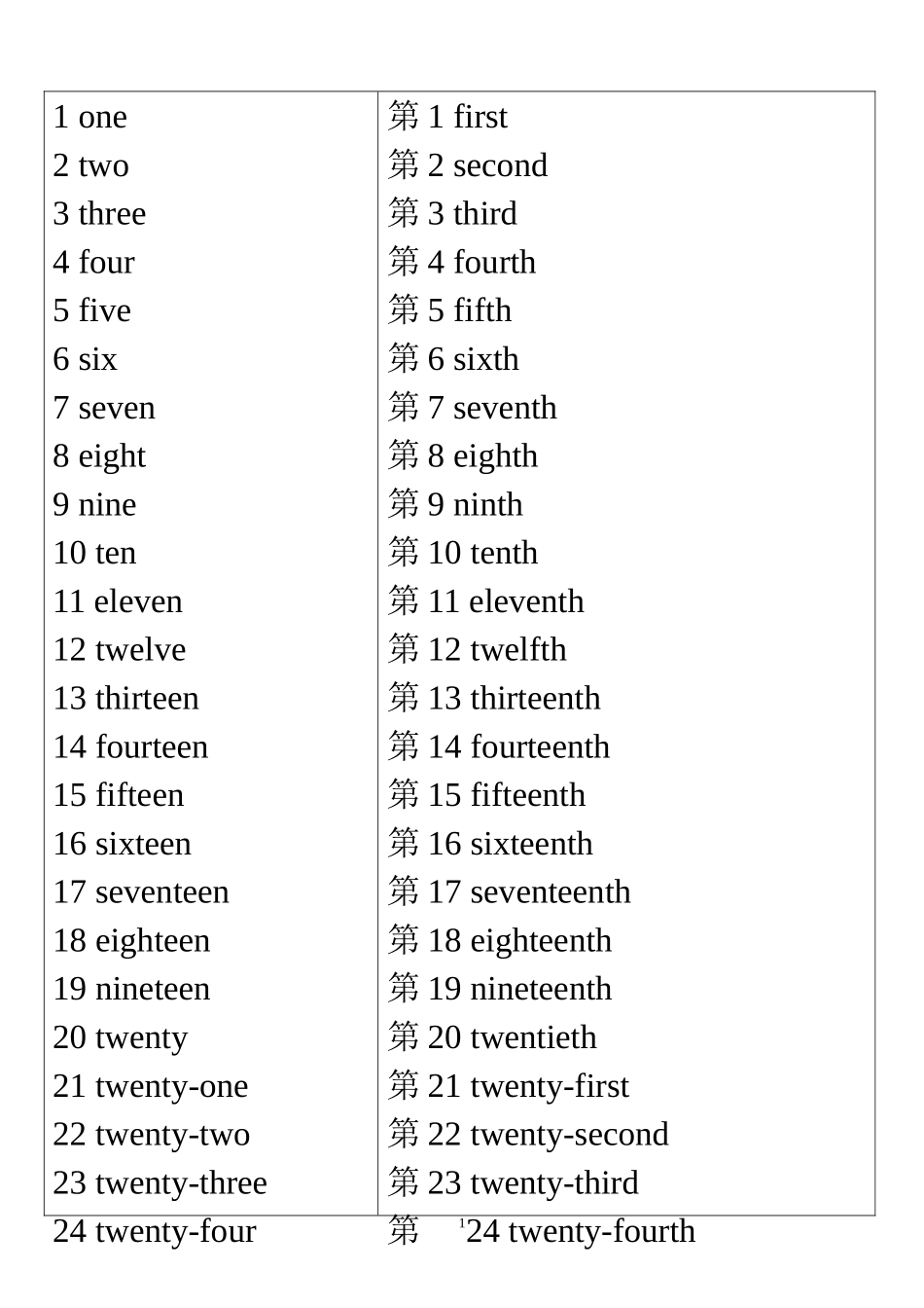 基数词和序数词1-31_第1页