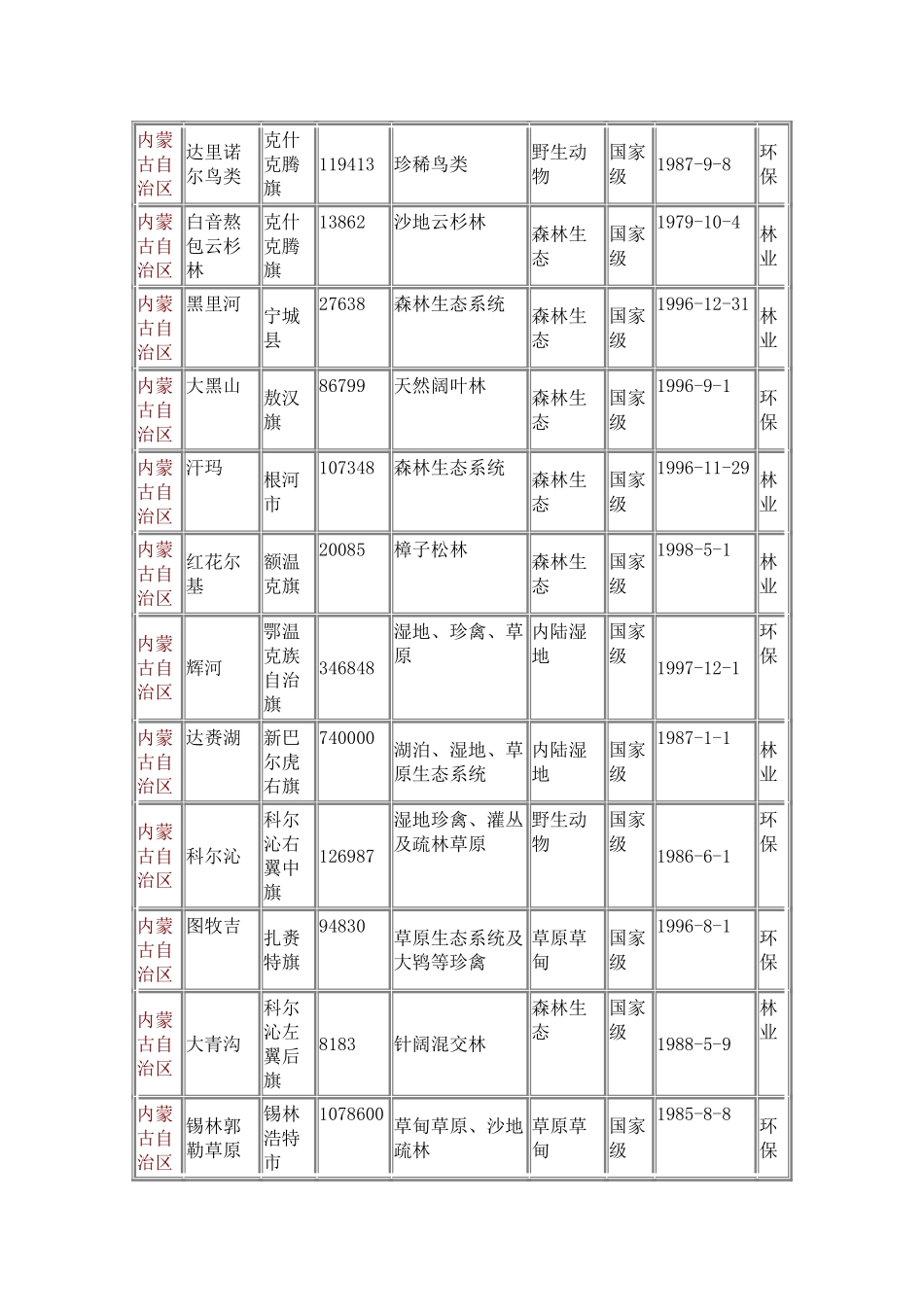 国家级自然保护区名录_第2页