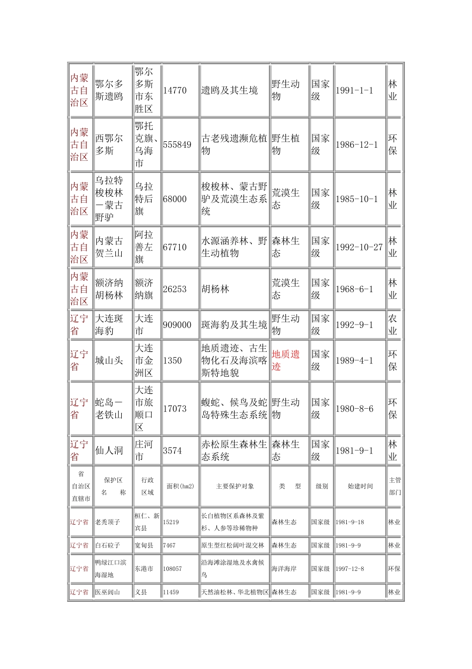 国家级自然保护区名录_第3页