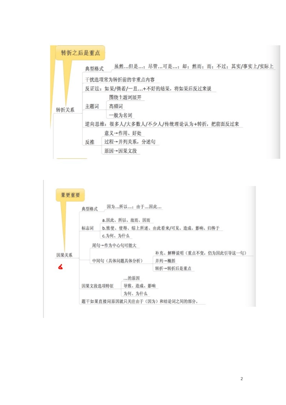 国考行测模块思维导图打印版_第2页