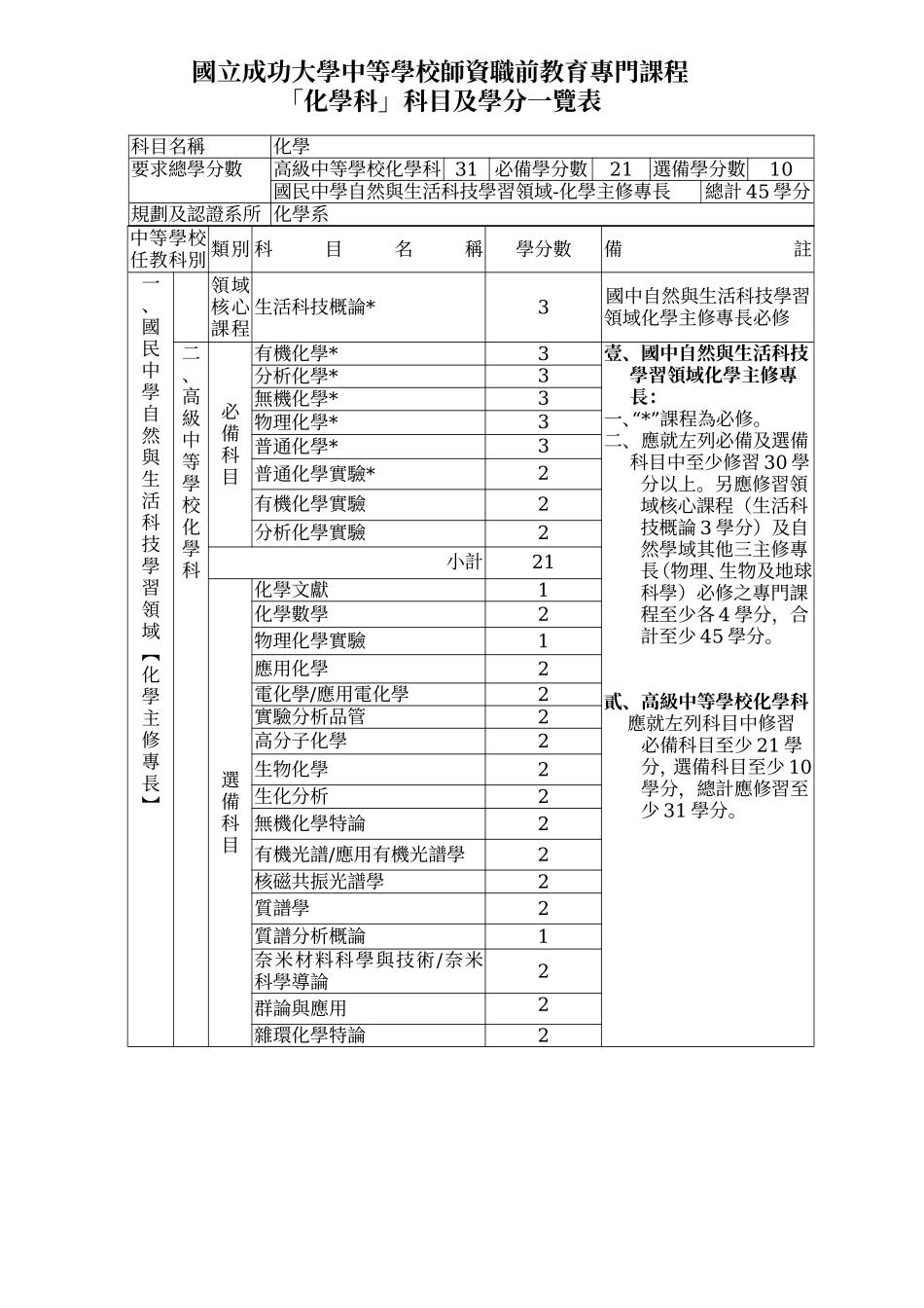 国立成功大学中等学校师资职前教育专门课程_第1页